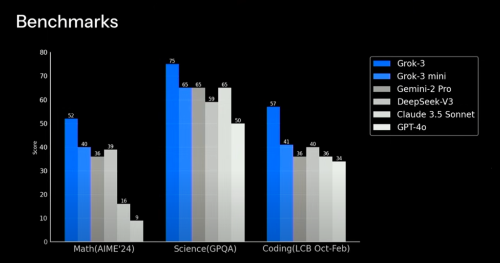 Grok3 Announcement Benchmark